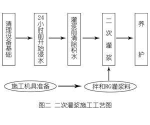 靖宇灌浆料施工工艺—文字完整版